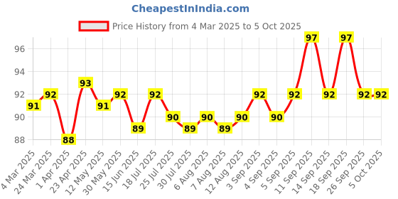 firstcry.com Tango Single Jersey Knit Sleeveless Sando Vest With Text Print - Red tango Price History Graph from 4 Mar 2025 to 5 Oct 2025
