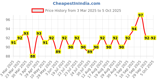 firstcry.com Tango Single Jersey Knit Sleeveless Sando Vest With Text Print - Red tango Price History Graph from 3 Mar 2025 to 5 Oct 2025