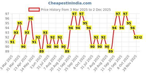 firstcry.com Tango Single Jersey Knit Sleeveless Sando Vest With Text Print - Sea Green tango Price History Graph from 3 Mar 2025 to 2 Dec 2025