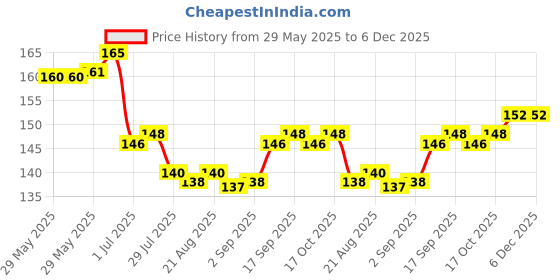 firstcry.com Tango Single Jersey Knit Sleeveless Shorts Co-ords Night Suit With Animal Print - Yellow tango Price History Graph from 29 May 2025 to 5 Dec 2025