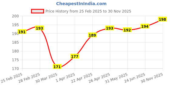 firstcry.com Tango Single Jersey Knit Sleeveless Shorts Night Suit With Bunny Print - Yellow tango Price History Graph from 25 Feb 2025 to 30 Nov 2025