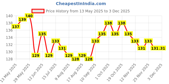 firstcry.com Tango Single Jersey Knit Sleeveless Shorts Night Suit with Jungle Theme Print - Light Blue tango Price History Graph from 13 May 2025 to 2 Dec 2025