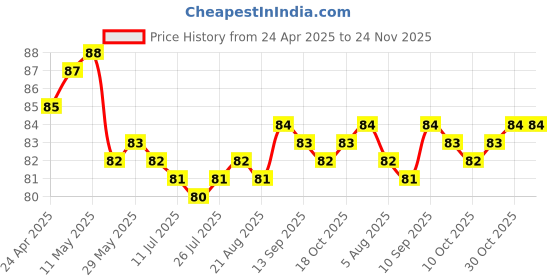 firstcry.com Tango Single Jersey Knit Sleeveless Slip With Butterfly Print - Pink tango Price History Graph from 24 Apr 2025 to 23 Nov 2025