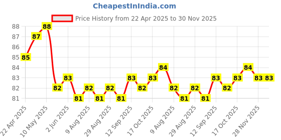 firstcry.com Tango Single Jersey Knit Sleeveless Slip With Butterfly Print - Pink tango Price History Graph from 22 Apr 2025 to 29 Nov 2025