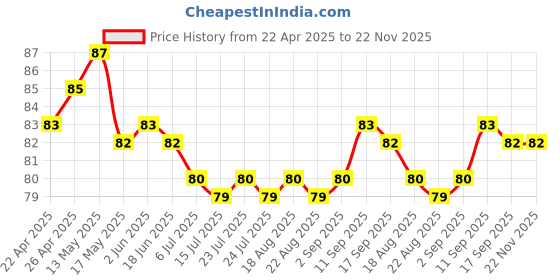 firstcry.com Tango Single Jersey Knit Sleeveless Slip With Cat & Floral Print - Peach tango Price History Graph from 22 Apr 2025 to 22 Nov 2025