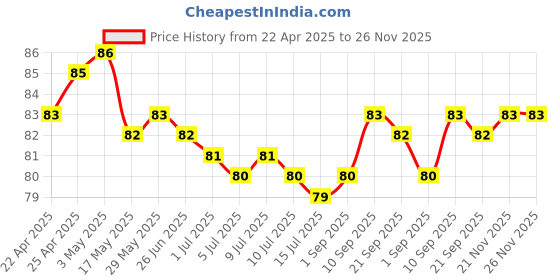 firstcry.com Tango Single Jersey Knit Sleeveless Slip With Cat & Floral Print - Peach tango Price History Graph from 22 Apr 2025 to 25 Nov 2025