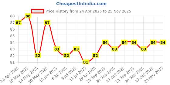 firstcry.com Tango Single Jersey Knit Sleeveless Slip With Cat & Floral Print - Pink tango Price History Graph from 24 Apr 2025 to 25 Nov 2025