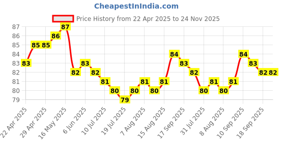 firstcry.com Tango Single Jersey Knit Sleeveless Slip With Cat & Floral Print - Sea Green tango Price History Graph from 22 Apr 2025 to 23 Nov 2025