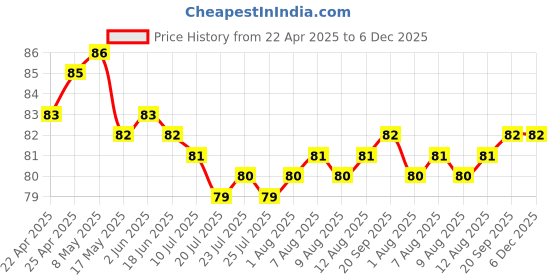 firstcry.com Tango Single Jersey Knit Sleeveless Slip With Cat & Floral Print - Sea Green tango Price History Graph from 22 Apr 2025 to 5 Dec 2025