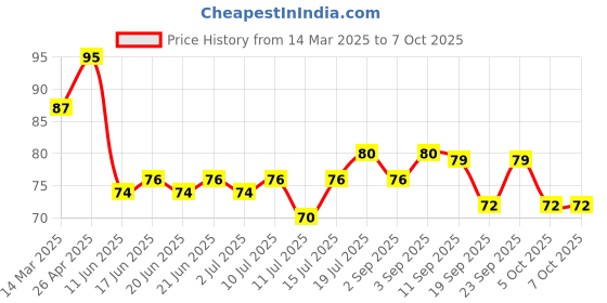 firstcry.com Tango Single Jersey Knit Sleeveless Slip With Dog Print - Light Blue tango Price History Graph from 14 Mar 2025 to 7 Oct 2025