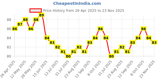 firstcry.com Tango Single Jersey Knit Sleeveless Slip With Fruit Print - Aqua Blue tango Price History Graph from 26 Apr 2025 to 23 Nov 2025