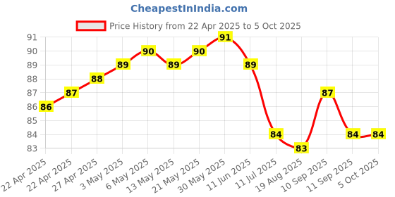 firstcry.com Tango Single Jersey Knit Sleeveless Slip With Fruit Print - Coral tango Price History Graph from 22 Apr 2025 to 5 Oct 2025