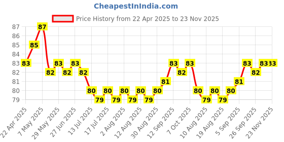 firstcry.com Tango Single Jersey Knit Sleeveless Slip With Fruit Print - Yellow tango Price History Graph from 22 Apr 2025 to 23 Nov 2025