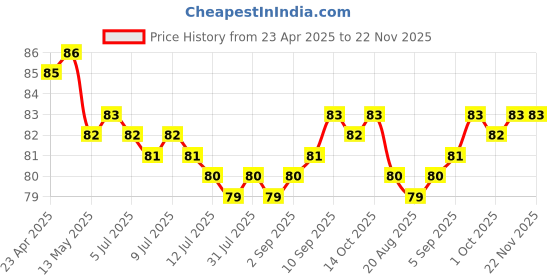 firstcry.com Tango Single Jersey Knit Sleeveless Slip With Fruit Print - Yellow tango Price History Graph from 23 Apr 2025 to 22 Nov 2025