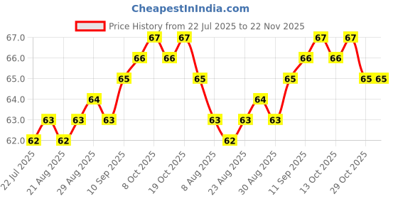 firstcry.com Tango Single Jersey Knit Sleeveless Slip With Girl Print - Blue tango Price History Graph from 22 Jul 2025 to 22 Nov 2025