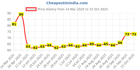 firstcry.com Tango Single Jersey Knit Sleeveless Slip With Girl Print - Golden tango Price History Graph from 14 Mar 2025 to 15 Oct 2025