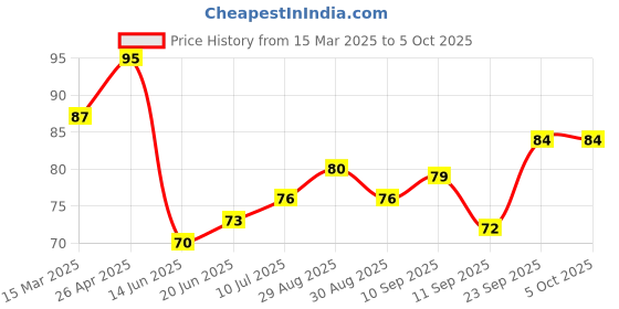 firstcry.com Tango Single Jersey Knit Sleeveless Slip With Girl Print - Red tango Price History Graph from 15 Mar 2025 to 5 Oct 2025