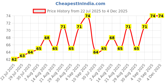 firstcry.com Tango Single Jersey Knit Sleeveless Slip With Girl Print - Red tango Price History Graph from 22 Jul 2025 to 4 Dec 2025