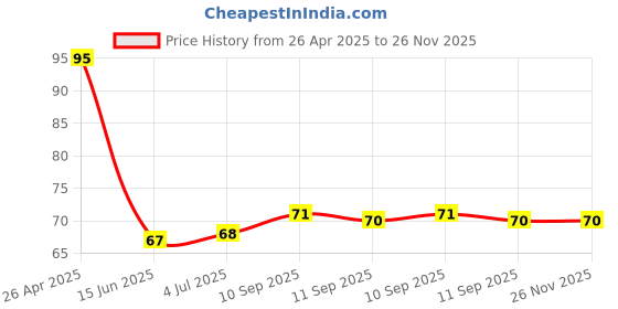 firstcry.com Tango Single Jersey Knit Sleeveless Slip With Girl Print - Royal Blue tango Price History Graph from 26 Apr 2025 to 26 Nov 2025