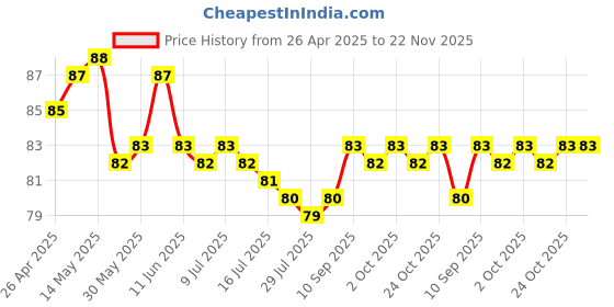 firstcry.com Tango Single Jersey Knit Sleeveless Slip With Teddy Bear & Heart Print - Coral tango Price History Graph from 26 Apr 2025 to 22 Nov 2025