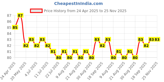 firstcry.com Tango Single Jersey Knit Sleeveless Slip With Teddy Bear & Heart Print - Sea Green tango Price History Graph from 24 Apr 2025 to 24 Nov 2025