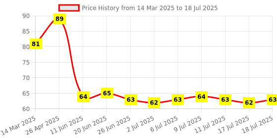 firstcry.com Tango Single Jersey Knit Sleeveless Slip With Unicorn Print - Golden tango Price History Graph from 14 Mar 2025 to 18 Jul 2025