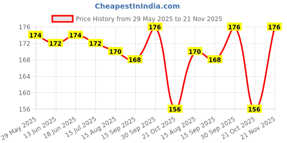 firstcry.com Tango Single Jersey Knit Sleeveless Striped & Text Printed Innerwear Sets - Aqua Blue tango Price History Graph from 29 May 2025 to 21 Nov 2025
