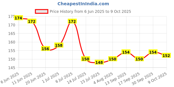 firstcry.com Tango Single Jersey Knit Sleeveless Striped & Text Printed Innerwear Sets-Pink tango Price History Graph from 6 Jun 2025 to 9 Oct 2025