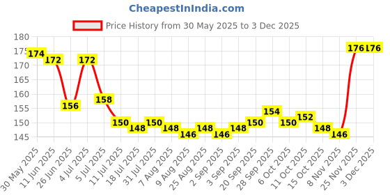 firstcry.com Tango Single Jersey Knit Sleeveless Striped & Text Printed Innerwear Sets-Pink tango Price History Graph from 30 May 2025 to 2 Dec 2025