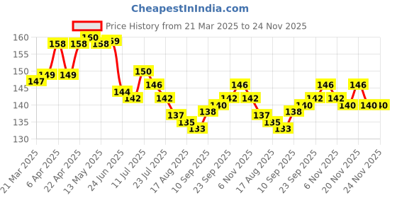 firstcry.com Tango Single Jersey Knit Sleeveless Text Printed T-Shirt - Mustard tango Price History Graph from 21 Mar 2025 to 24 Nov 2025