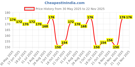 firstcry.com Tango Single Jersey Knit Sleeveless Text Printed Vest & Knee Length Shorts Set - Aqua & Navy Blue tango Price History Graph from 30 May 2025 to 22 Nov 2025