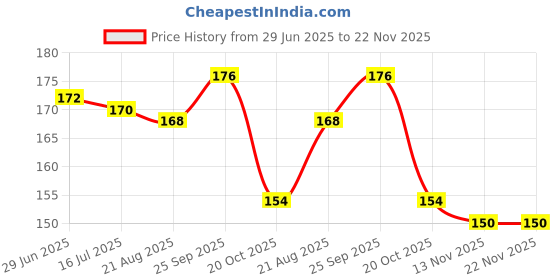 firstcry.com Tango Single Jersey Knit Sleeveless Text Printed Vest & Knee Length Shorts Set - Aqua & Navy Blue tango Price History Graph from 29 Jun 2025 to 22 Nov 2025