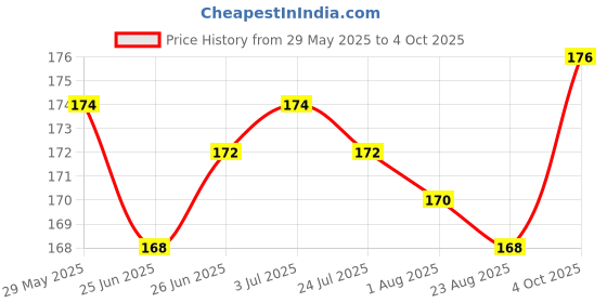 firstcry.com Tango Single Jersey Knit Sleeveless Text Printed Vest & Knee Length Shorts Set - Peach & Red tango Price History Graph from 29 May 2025 to 4 Oct 2025
