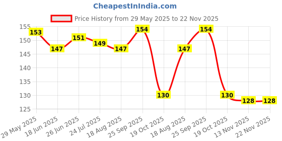 firstcry.com Tango Single Jersey Knit Sleeveless Text Printed Vest & Knee Length Shorts Set - Sky Blue tango Price History Graph from 29 May 2025 to 22 Nov 2025
