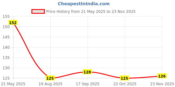 firstcry.com Tango Single Jersey Knit Sleeveless Vehicle Printed Vest & Shorts - Coral tango Price History Graph from 21 May 2025 to 23 Nov 2025
