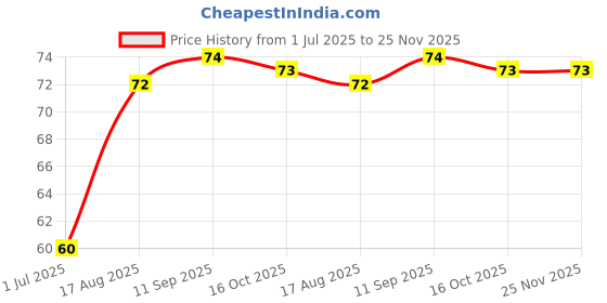 firstcry.com Tango Single Jersey Knit Sleeveless Vest With Animal Print - Coral tango Price History Graph from 1 Jul 2025 to 25 Nov 2025