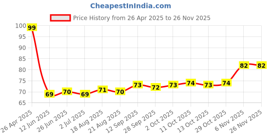firstcry.com Tango Single Jersey Knit Sleeveless Vest With Animal Print - Light Green tango Price History Graph from 26 Apr 2025 to 25 Nov 2025