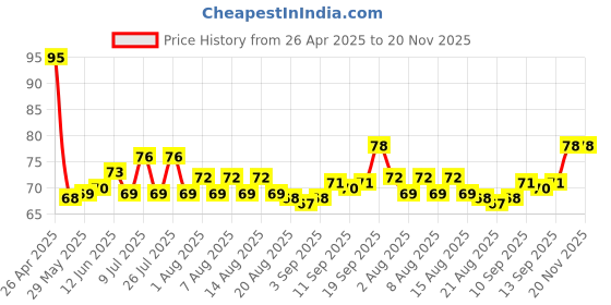 firstcry.com Tango Single Jersey Knit Sleeveless Vest with Animal Print - Peach tango Price History Graph from 26 Apr 2025 to 20 Nov 2025