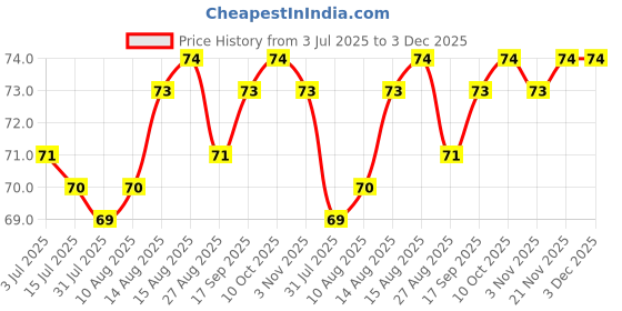 firstcry.com Tango Single Jersey Knit Sleeveless Vest With Animal Print - Sky Blue tango Price History Graph from 3 Jul 2025 to 3 Dec 2025