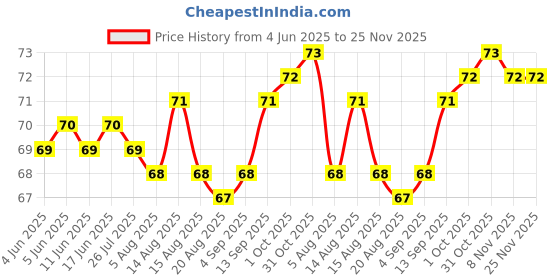 firstcry.com Tango Single Jersey Knit Sleeveless Vest with Bear Print - Coral tango Price History Graph from 4 Jun 2025 to 24 Nov 2025