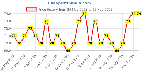 firstcry.com Tango Single Jersey Knit Sleeveless Vest with Bear Print - Light Green tango Price History Graph from 24 May 2025 to 24 Nov 2025