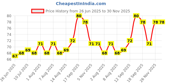 firstcry.com Tango Single Jersey Knit Sleeveless Vest With Bunny Print - Light Green tango Price History Graph from 26 Jun 2025 to 30 Nov 2025