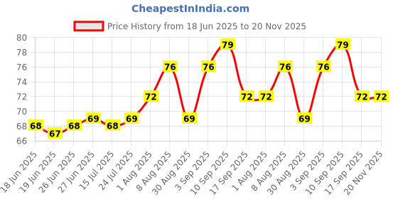 firstcry.com Tango Single Jersey Knit Sleeveless Vest With Bunny Print - Sky Blue tango Price History Graph from 18 Jun 2025 to 20 Nov 2025