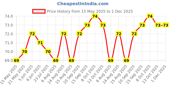firstcry.com Tango Single Jersey Knit Sleeveless Vest With Elephant Print - Light Orange tango Price History Graph from 15 May 2025 to 30 Nov 2025