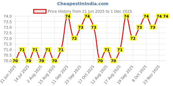 firstcry.com Tango Single Jersey Knit Sleeveless Vest With Sun Print - Sky Blue tango Price History Graph from 21 Jun 2025 to 1 Dec 2025