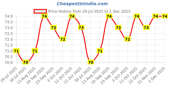 firstcry.com Tango Single Jersey Knit Sleeveless Vest With Sun Print - Sky Blue tango Price History Graph from 29 Jul 2025 to 1 Dec 2025