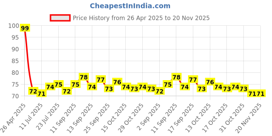 firstcry.com Tango Single Jersey Knit Sleeveless Vest With Teddy Bear & Heart Print - Red tango Price History Graph from 26 Apr 2025 to 20 Nov 2025
