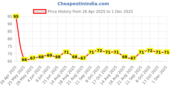 firstcry.com Tango Single Jersey Knit Sleeveless Vest with Tiger & Text Print - Pink tango Price History Graph from 26 Apr 2025 to 1 Dec 2025