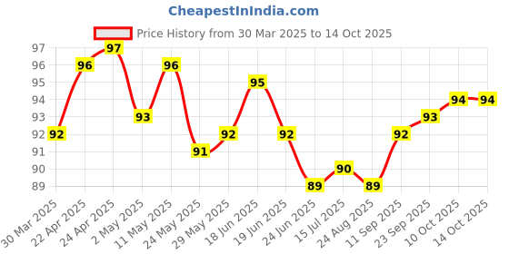 firstcry.com Tango Single Jersey Knit Sleeveless Vests With Animals Print- Coral tango Price History Graph from 30 Mar 2025 to 14 Oct 2025