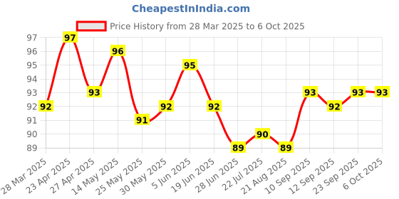 firstcry.com Tango Single Jersey Knit Sleeveless Vests With Animals Print- Coral tango Price History Graph from 28 Mar 2025 to 6 Oct 2025